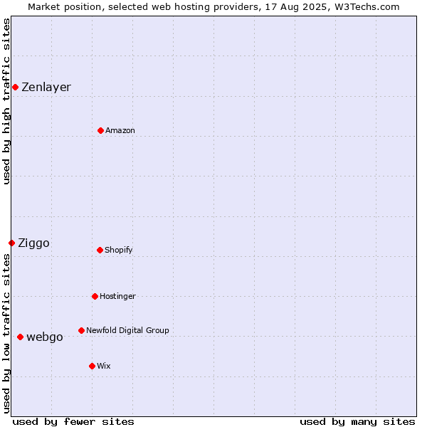 Market position of webgo vs. Zenlayer vs. Ziggo