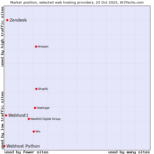 Market position of Zendesk vs. Webhost1 vs. Webhost Python