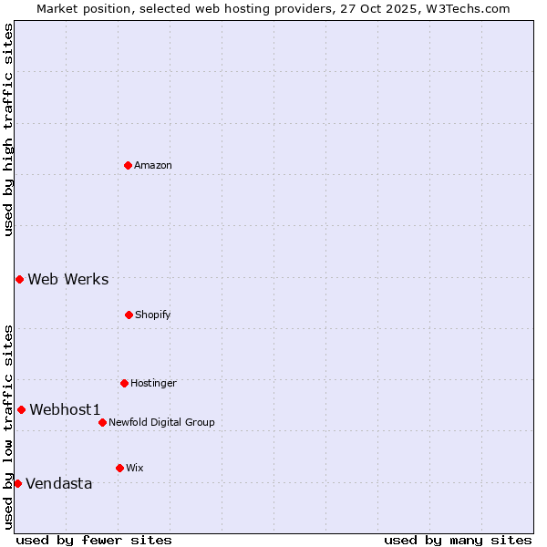 Market position of Webhost1 vs. Web Werks vs. Vendasta