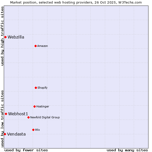 Market position of Webhost1 vs. Webzilla vs. Vendasta