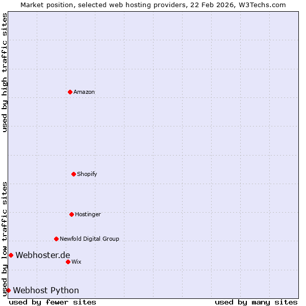 Market position of Webhoster.de vs. Webhost Python