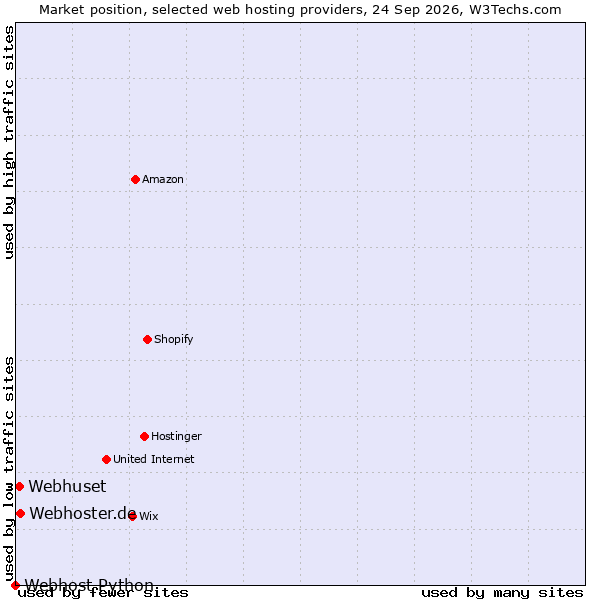 Market position of Webhoster.de vs. Webhuset vs. Webhost Python