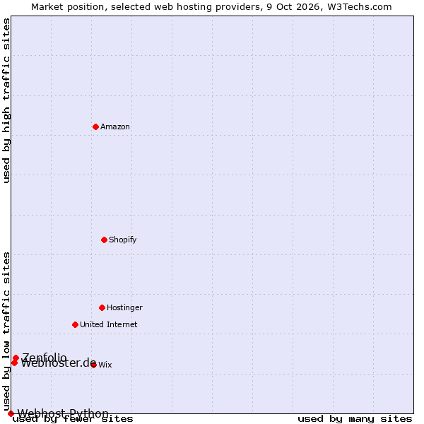 Market position of Zenfolio vs. Webhoster.de vs. Webhost Python