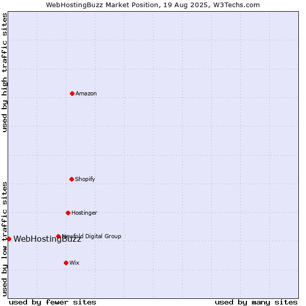 Market position of WebHostingBuzz