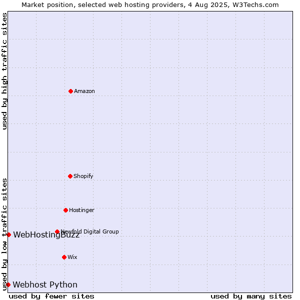 Market position of WebHostingBuzz vs. Webhost Python