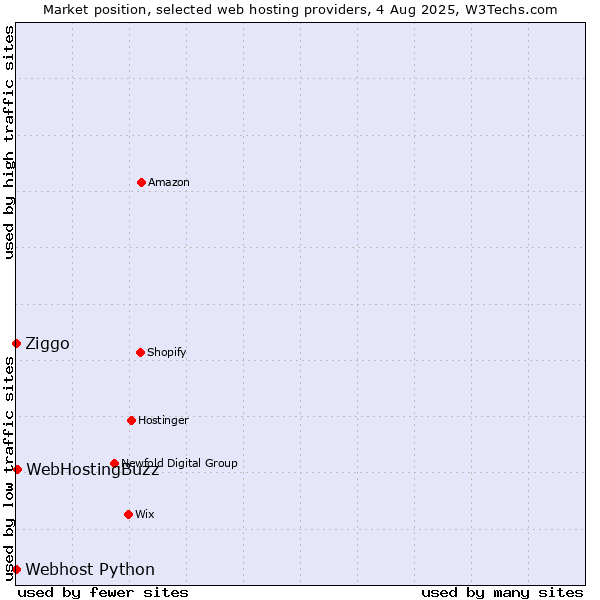 Market position of WebHostingBuzz vs. Ziggo vs. Webhost Python