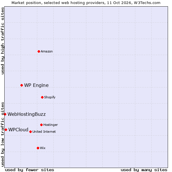 Market position of WP Engine vs. WPCloud vs. WebHostingBuzz