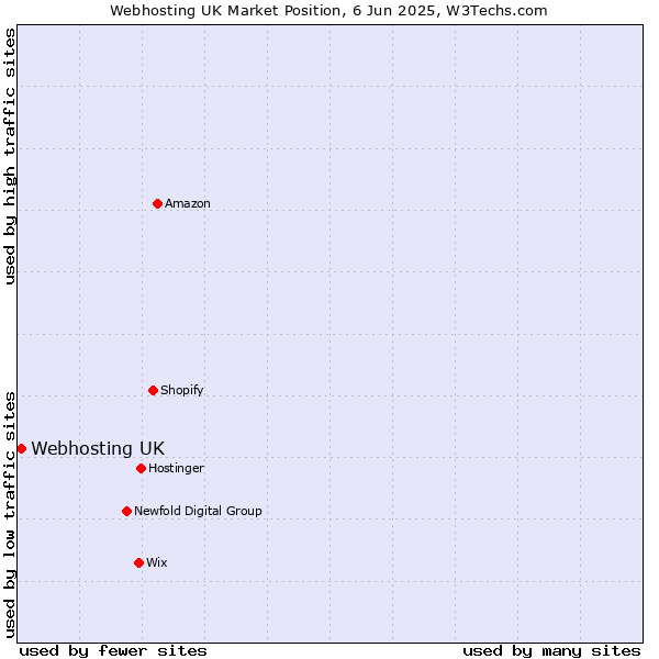 Market position of Webhosting UK