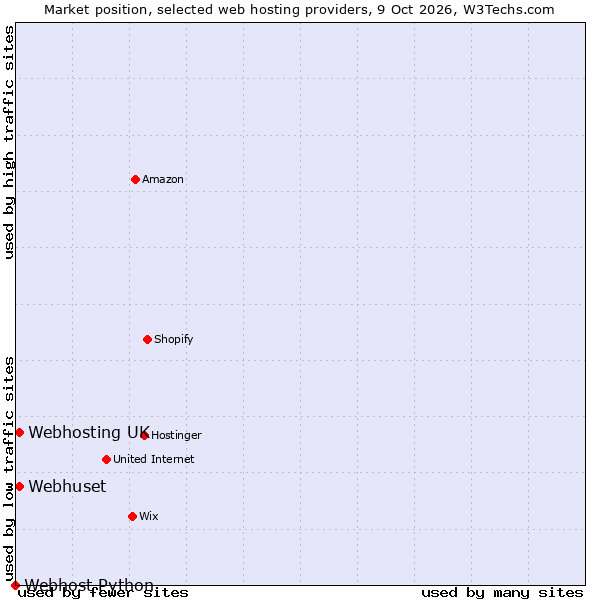 Market position of Webhuset vs. Webhosting UK vs. Webhost Python