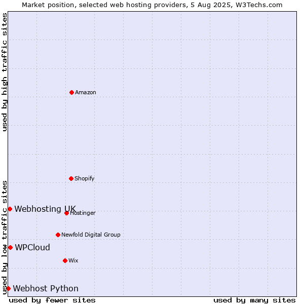 Market position of WPCloud vs. Webhosting UK vs. Webhost Python