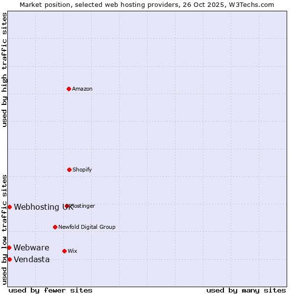 Market position of Vendasta vs. Webhosting UK vs. Webware