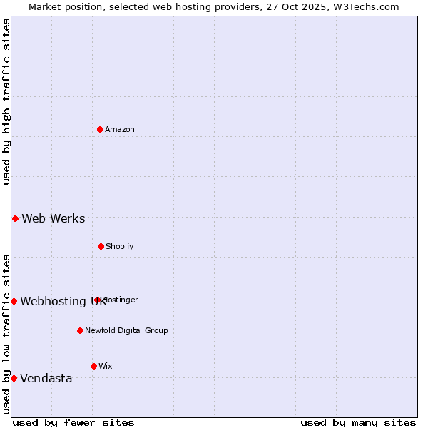 Market position of Web Werks vs. Vendasta vs. Webhosting UK