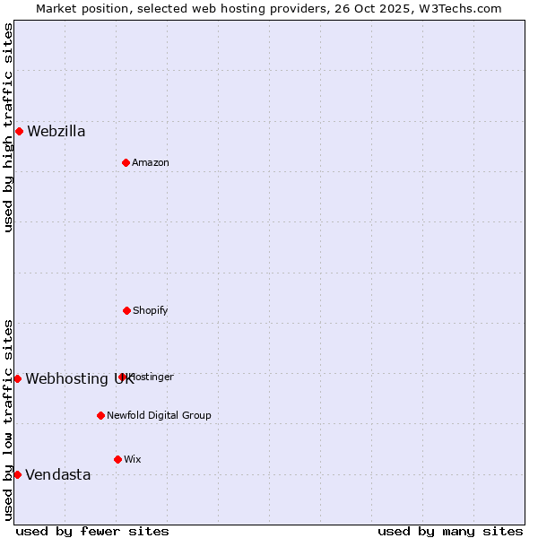 Market position of Webzilla vs. Vendasta vs. Webhosting UK