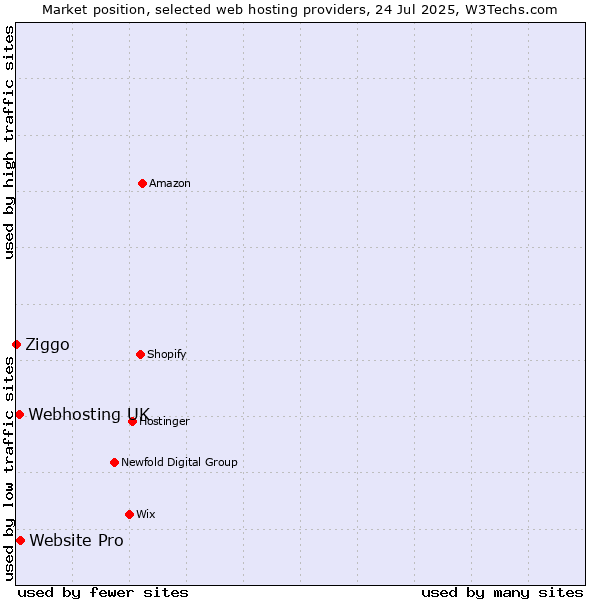 Market position of Website Pro vs. Webhosting UK vs. Ziggo
