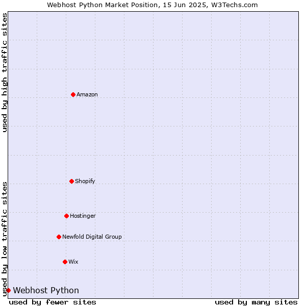 Market position of Webhost Python