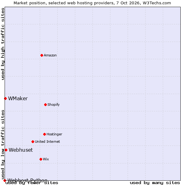 Market position of Webhuset vs. WMaker vs. Webhost Python