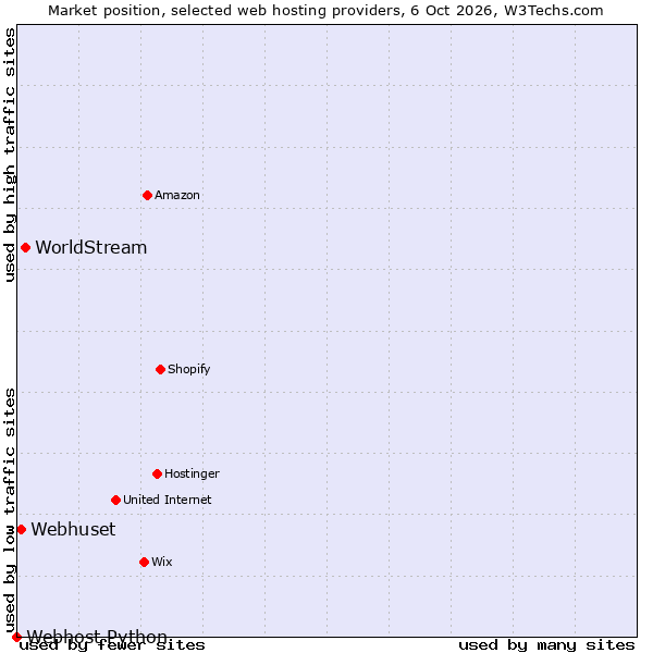 Market position of WorldStream vs. Webhuset vs. Webhost Python