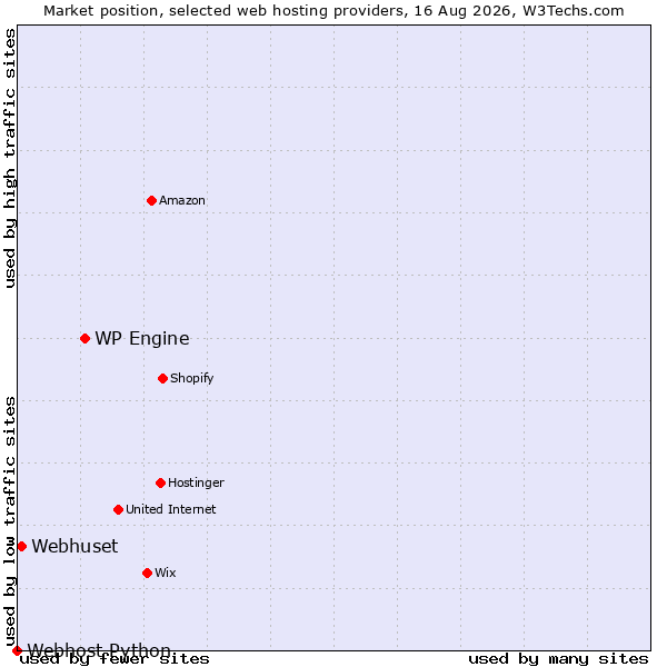 Market position of WP Engine vs. Webhuset vs. Webhost Python