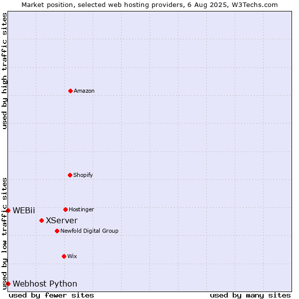 Market position of XServer vs. Webhost Python vs. WEBii
