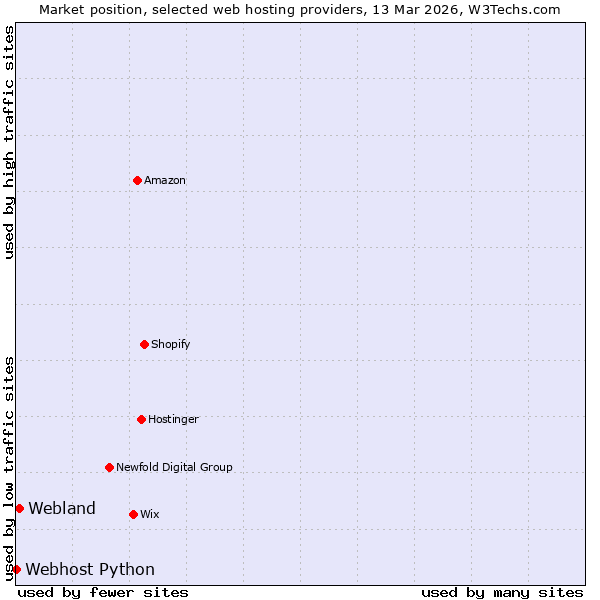 Market position of Webland vs. Webhost Python
