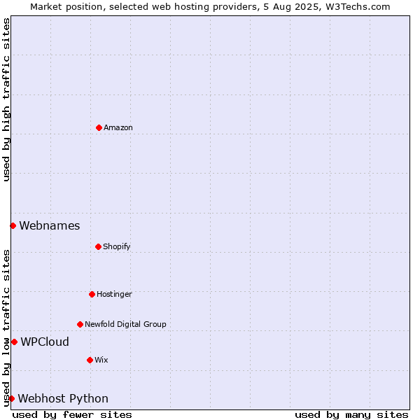 Market position of WPCloud vs. Webnames vs. Webhost Python