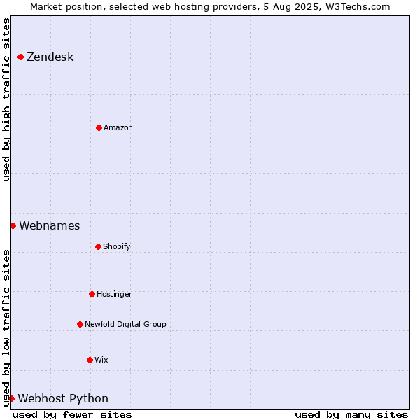 Market position of Zendesk vs. Webnames vs. Webhost Python