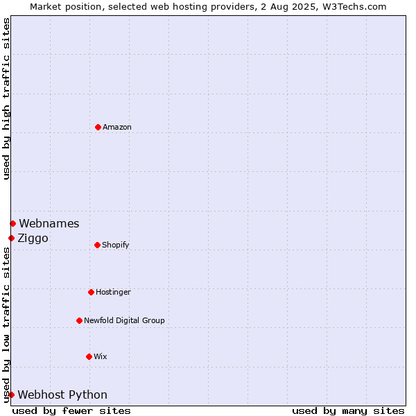 Market position of Webnames vs. Ziggo vs. Webhost Python