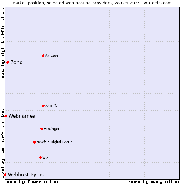 Market position of Zoho vs. Webnames vs. Webhost Python