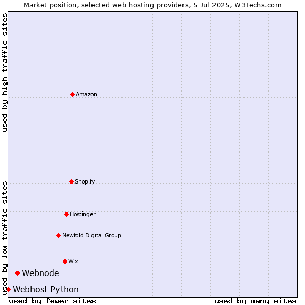 Market position of Webnode vs. Webhost Python