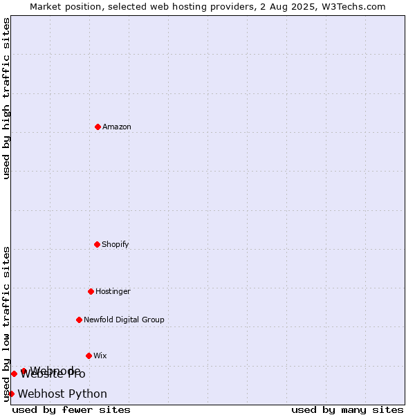 Market position of Webnode vs. Website Pro vs. Webhost Python