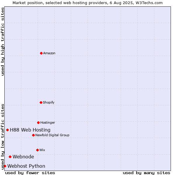 Market position of Webnode vs. H88 Web Hosting vs. Webhost Python