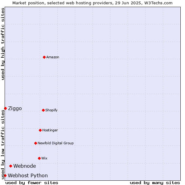 Market position of Webnode vs. Ziggo vs. Webhost Python