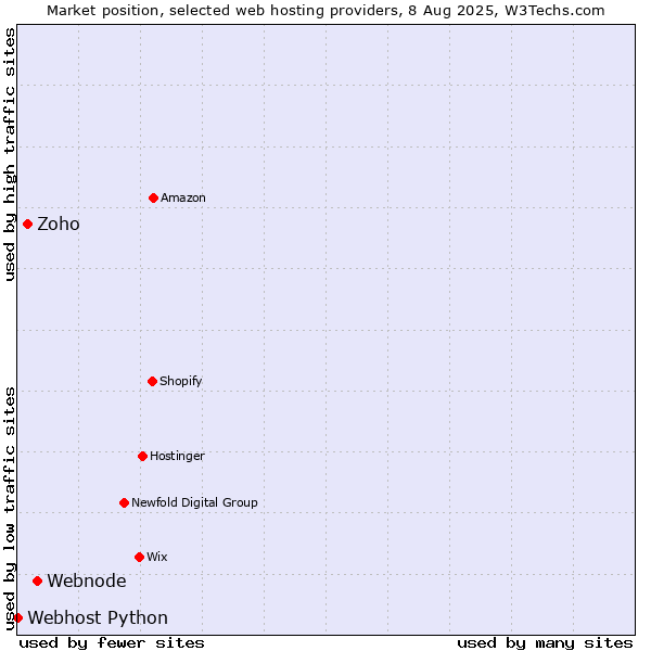 Market position of Webnode vs. Zoho vs. Webhost Python