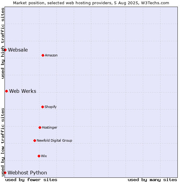 Market position of Web Werks vs. Websale vs. Webhost Python