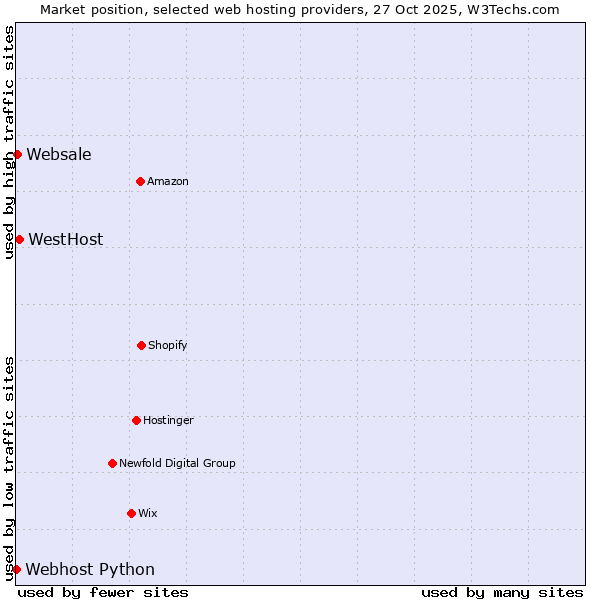 Market position of WestHost vs. Websale vs. Webhost Python