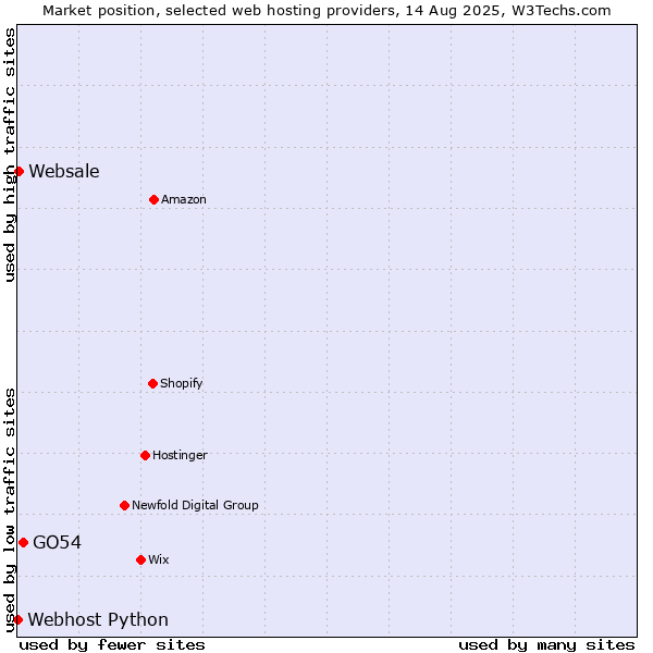 Market position of GO54 vs. Websale vs. Webhost Python