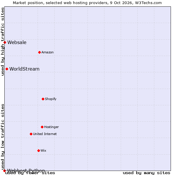 Market position of WorldStream vs. Websale vs. Webhost Python