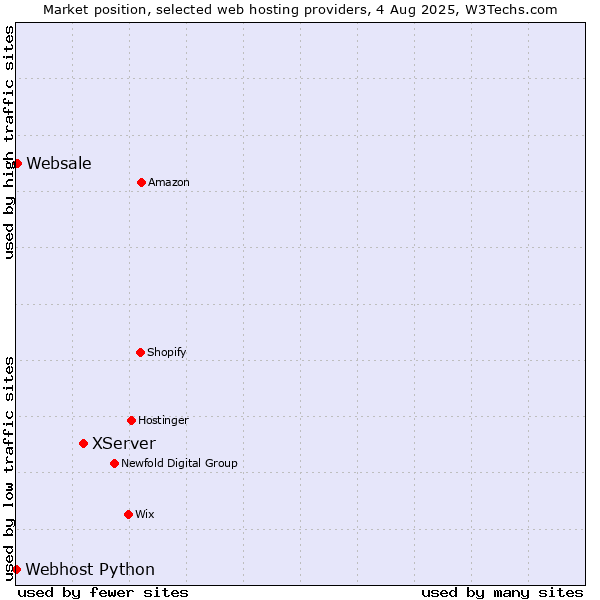 Market position of XServer vs. Websale vs. Webhost Python