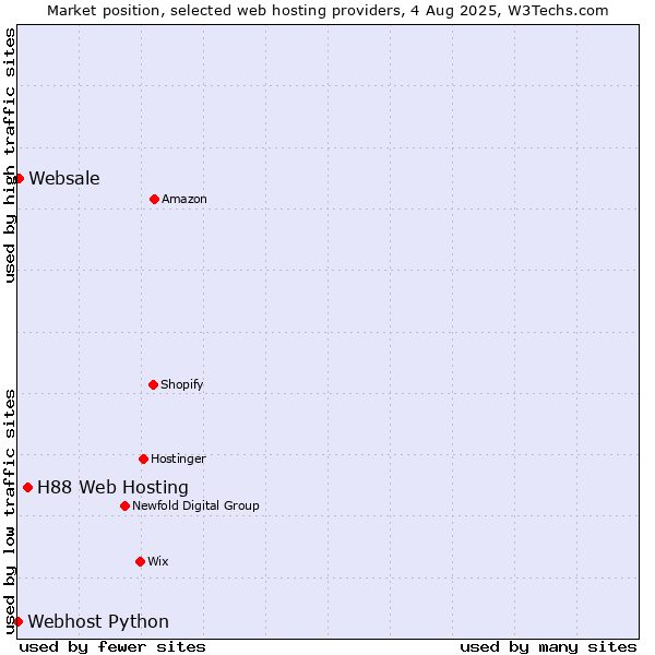 Market position of H88 Web Hosting vs. Websale vs. Webhost Python