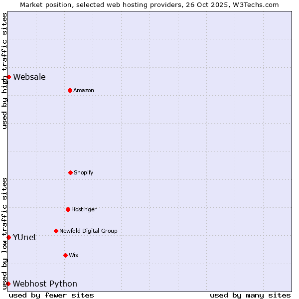 Market position of YUnet vs. Websale vs. Webhost Python