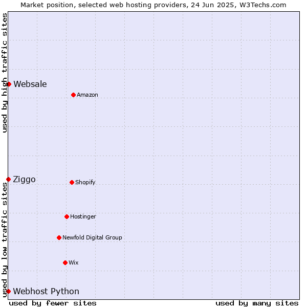 Market position of Websale vs. Ziggo vs. Webhost Python