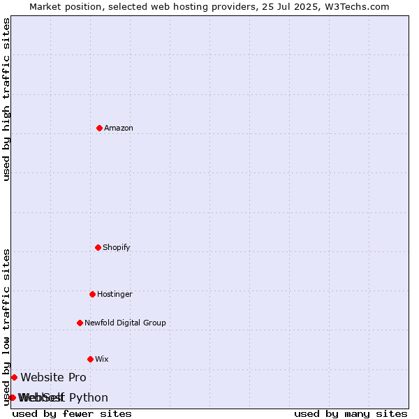 Market position of Website Pro vs. WebSelf vs. Webhost Python