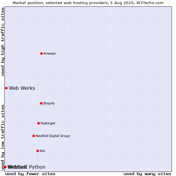 Market position of Web Werks vs. WebSelf vs. Webhost Python