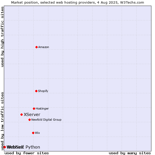 Market position of XServer vs. WebSelf vs. Webhost Python
