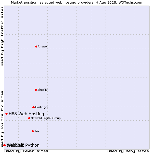Market position of H88 Web Hosting vs. WebSelf vs. Webhost Python
