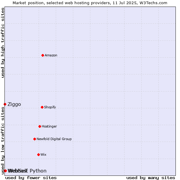 Market position of WebSelf vs. Ziggo vs. Webhost Python