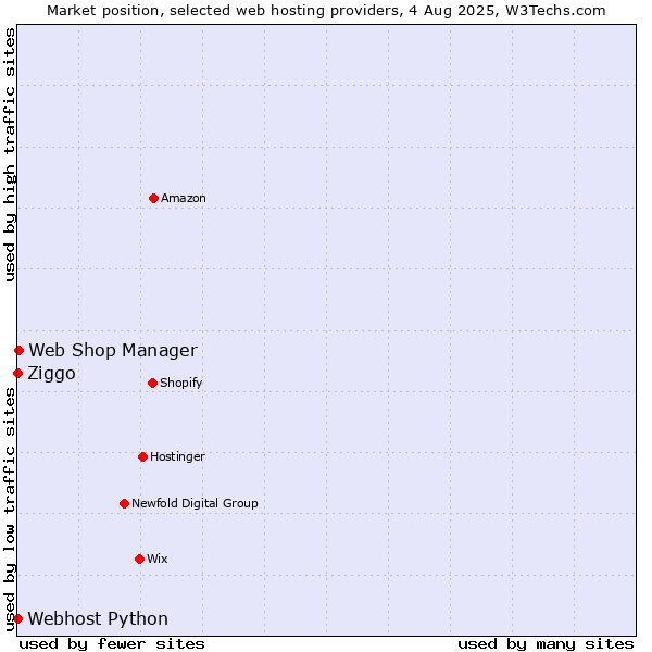 Market position of Web Shop Manager vs. Ziggo vs. Webhost Python