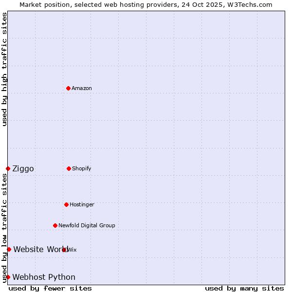Market position of Website World vs. Ziggo vs. Webhost Python