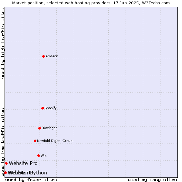 Market position of Website Pro vs. WebStarts vs. Webhost Python