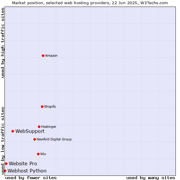 Market position of WebSupport vs. Website Pro vs. Webhost Python